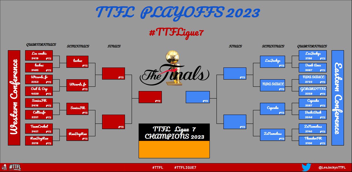 🏀 NBA Playoffs 2023
📅 Round 1 | Pick #10
 🏆Ligue 7

🔥 <a href="/NBASauce_TTFL/">NBA Sauce (🥈🥉🥉)</a> ▶️ 604 pts
📊 Moyenne ▶️ 247 pts
🥕 <a href="/celticsfr_TTFL/">Celticsfr_TTFL</a> <a href="/OeilOop/">Oeil & Oop #TTFL</a>  Wizards_fr ▶️ 180 pts

<a href="/TTFLab/">TrashTalk Fantasy Lab</a> | #TTFLigue7 | #TTFL | #NBAPlayoffs