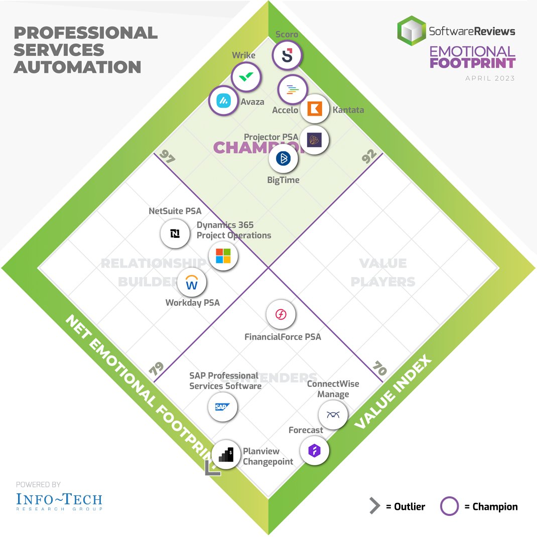 A round of applause to <a href="/wrike/">Wrike</a>, <a href="/ScoroSoftware/">Scoro</a>, <a href="/AvazaHQ/">Avaza</a>, and <a href="/accelo/">Accelo</a> for being named the 2023 Professional Services Automation Emotional Footprint Award champions! 

Find the report here: bit.ly/40Ge3gz

#ProfessionalServicesAutomation #Software #Awards2023
