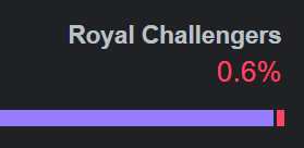 🤏this much is enough to keep our hopes up. 

#RCBvsKKR