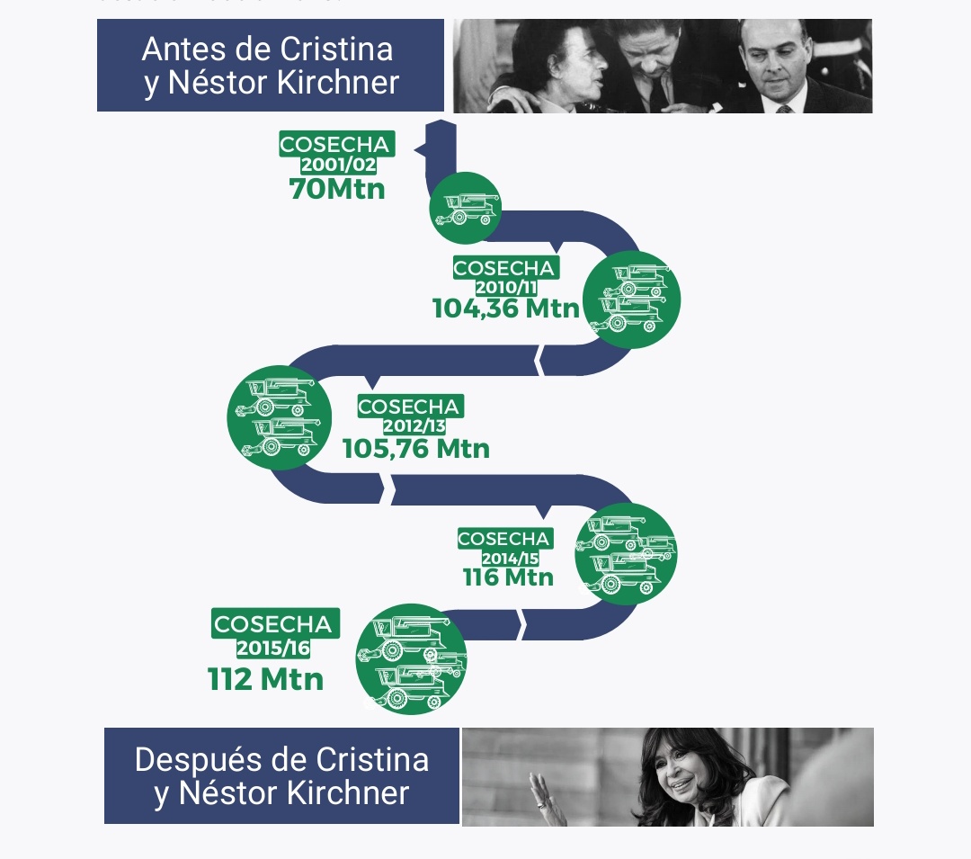 CEA_Agro's tweet photo. El volumen de las cosechas pasaron de menos de 70 millones de toneladas en 2003 a más de 115 Mtn en 2015
El ingreso de divisas pasó de USD 10.000 millones en el año 2003, a un promedio de USD 20.000 millones Durante los gobiernos de Cristina y Néstor Kirchner
#VolverACristina https://t.co/QPGvJ9Tpv9