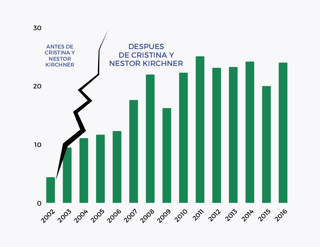 CEA_Agro's tweet photo. El volumen de las cosechas pasaron de menos de 70 millones de toneladas en 2003 a más de 115 Mtn en 2015
El ingreso de divisas pasó de USD 10.000 millones en el año 2003, a un promedio de USD 20.000 millones Durante los gobiernos de Cristina y Néstor Kirchner
#VolverACristina https://t.co/QPGvJ9Tpv9