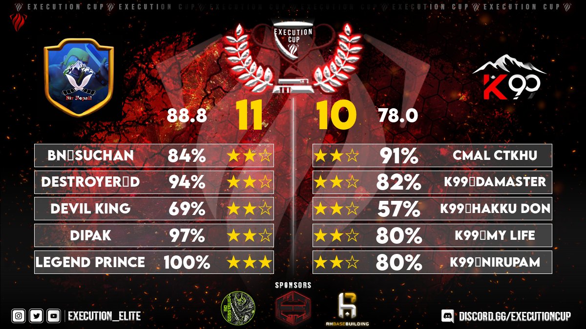 XCL Tournament Week 4 Summary
Gg <a href="/TeamKadey99/">Team Kadey99</a> 
#bnesports#bnofficial