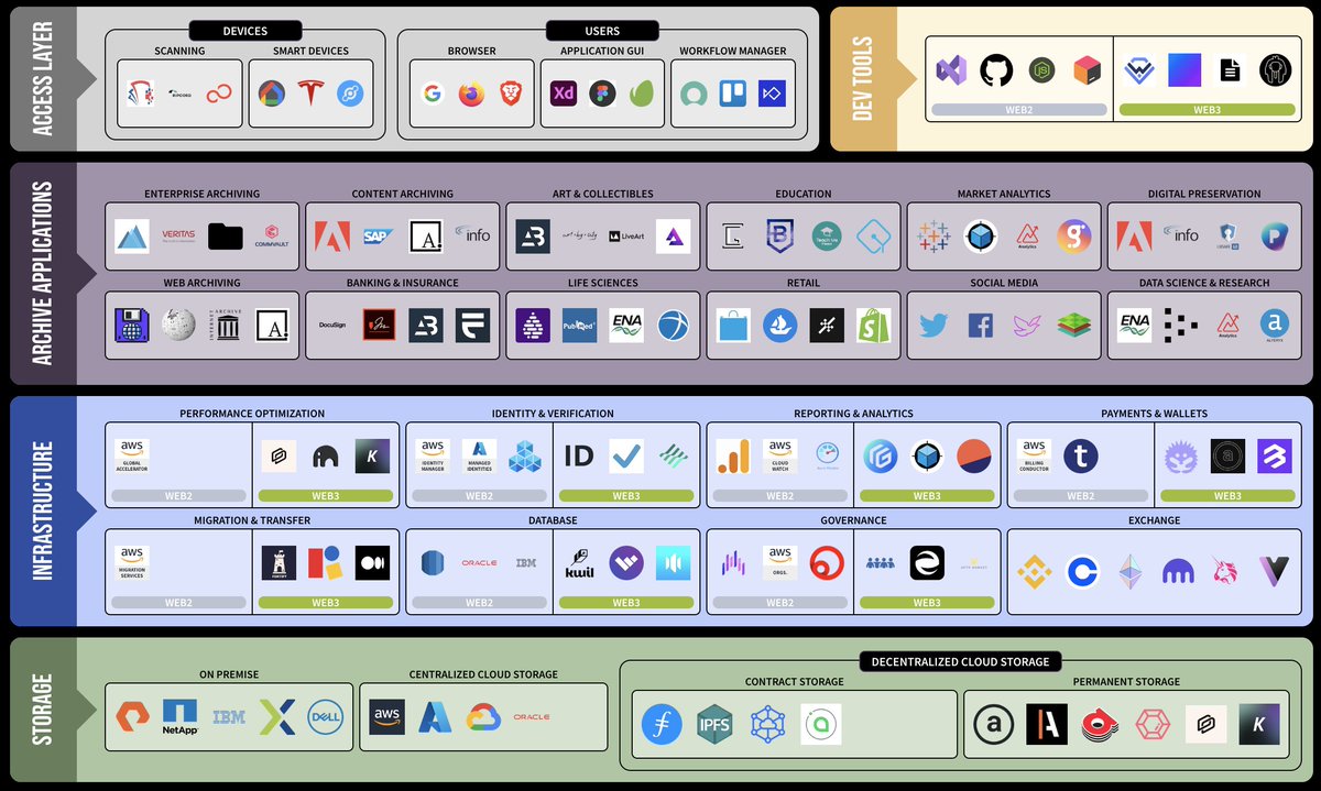AccelerateAr's tweet photo. JUST LAUNCHED! 🚀 AccelerateAR Storage Ecosystem Map 🔑 Use this map to compare Web2 technology to #Web3 and explore new applications that have been built using Arweave's decentralized, #opensource protocol. https://t.co/6zGhalUNzp #arweave #datastorage https://t.co/5KA0tiAgZf