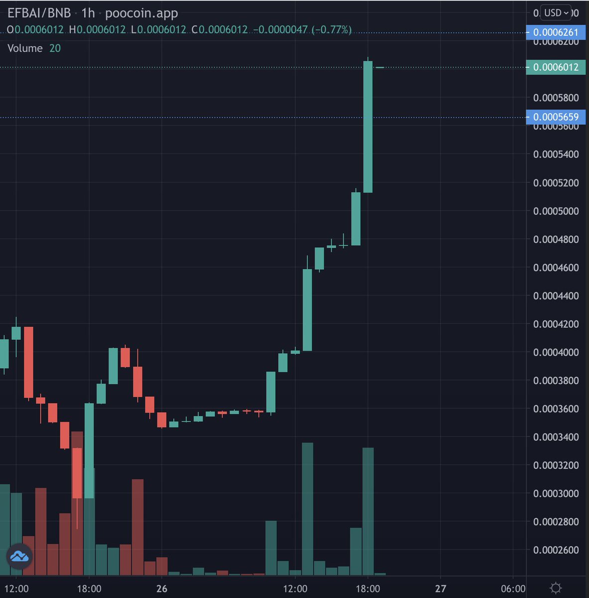 EFootBallAI's tweet photo. ⬆️⬆️Nice PUMP ⬆️⬆️

 #efbai #efbaia #bitcoin #BT #Crypto #cryptocurrency #cryptomarket #BSCGEMS #bsc #BNB #Binance #BinanceSmartChain #arbitrum #Euro2024 #token #Coinmarketcap #Coinbase #CoinTiger #CMC #CoinGecko #Hotbit https://t.co/7juSL3XSaA