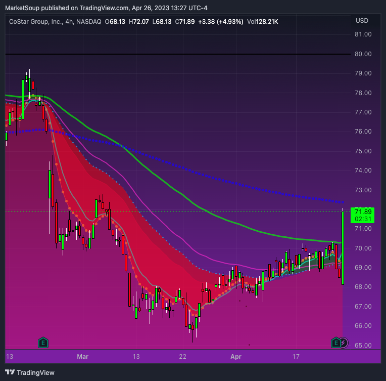 market_Soup's tweet photo. 1/6 MaSo Thread π§΅:
π @CoStarGroup Inc. $CSGP Stock Analysis: A leader in real estate data and analytics, CoStar Group posted strong financials and continues to excel in the commercial real estate market. #CoStarGroup #RealEstate #StockAnalysis
#MarketSoup π https://t.co/R9EUVJQnvY