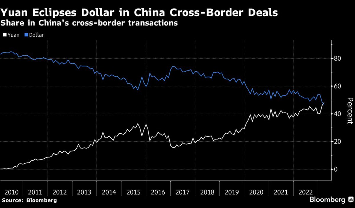 GRDecter's tweet image. Chinese Yuan overtakes US dollar as most-used currency in China&apos;s cross-border transactions for the first time in history.

Yuan-share rose to a record high of 48%, UP from nearly zero in 2010. 

U.S-share declined to 47%, DOWN from 83% over the same period.

Wow.