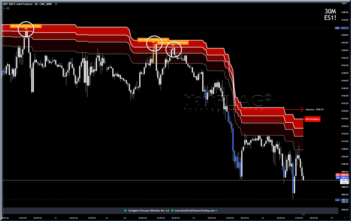 blackflagfuture's tweet photo. Reviewing the 30 Minute SwingArm  #ES500Futures #NASDAQ #Russell #TastyWorks #TradingView #Thinkorswim #Tradovate #NinjaTrader #TDAmeritrade #Schwab #FuturesTrading #DayTrading #SwingTrading #TechnicalAnalysis #TradingStrategies https://t.co/RxZf4C8CPh