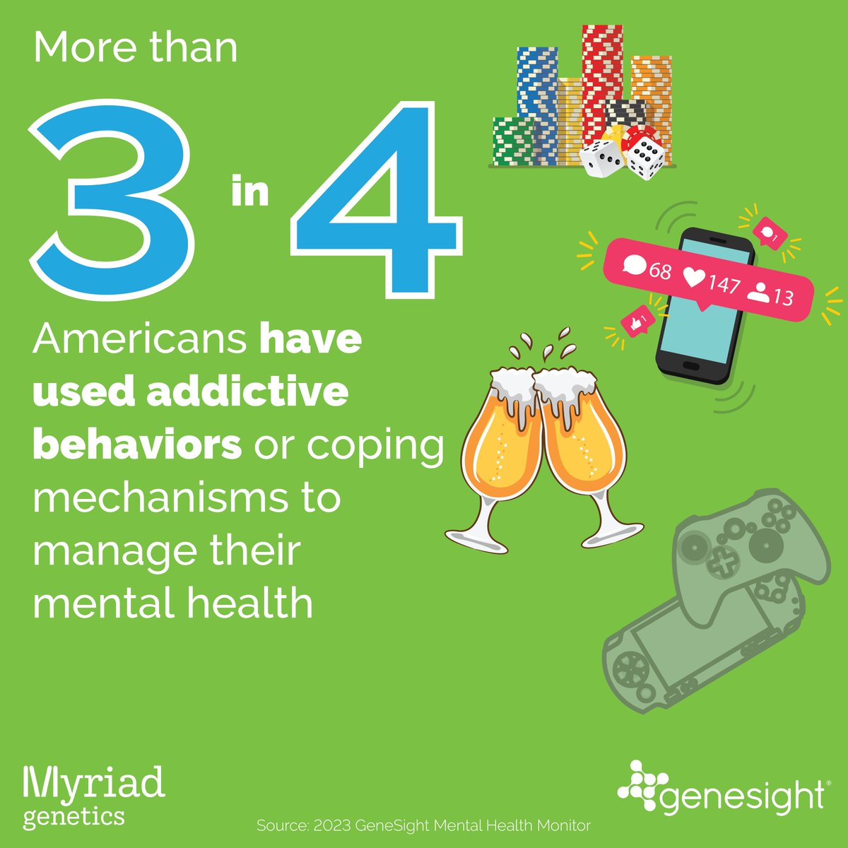 GeneSight's tweet image. A new survey from the #GSMentalHealthMonitor finds while almost all Americans (94%) agree that #addiction often masks underlying mental health issues, nearly three in four use #addictivebehavior or unhealthy coping mechanisms to deal with life’s problems.
genesight.com/mental-health-…