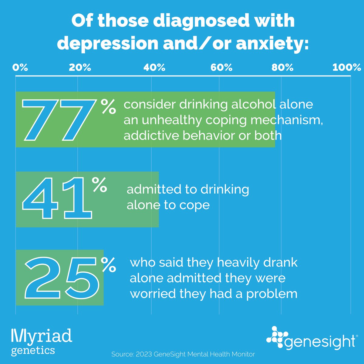 GeneSight's tweet image. A new survey from the #GSMentalHealthMonitor finds while almost all Americans (94%) agree that #addiction often masks underlying mental health issues, nearly three in four use #addictivebehavior or unhealthy coping mechanisms to deal with life’s problems.
genesight.com/mental-health-…