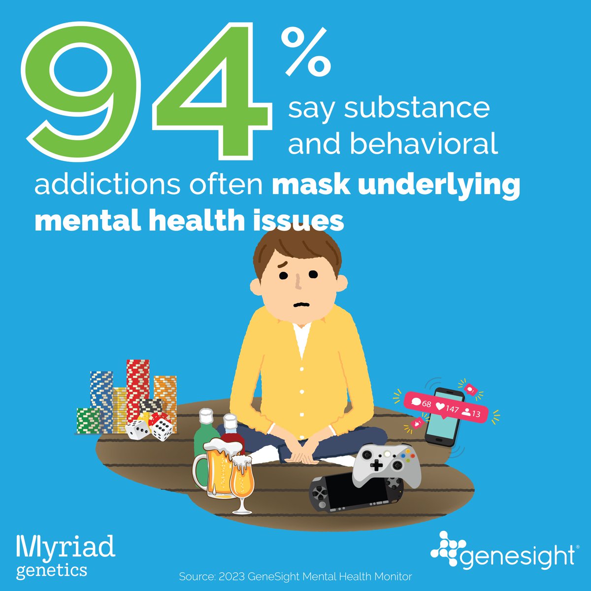 GeneSight's tweet image. A new survey from the #GSMentalHealthMonitor finds while almost all Americans (94%) agree that #addiction often masks underlying mental health issues, nearly three in four use #addictivebehavior or unhealthy coping mechanisms to deal with life’s problems.
genesight.com/mental-health-…