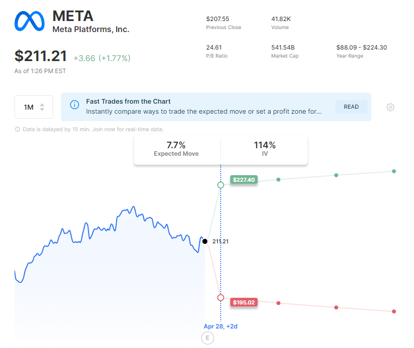 Options AI on Twitter "Meta Platforms META (211.21) reports earnings