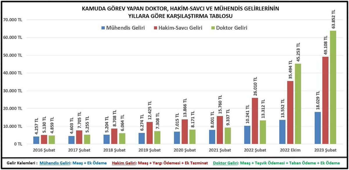 Kamu mühendislerinin üretmediği enerji, yapmadığı yol köprü baraj hastane otoban, kontrol etmediği yatırım kalmamışken yokluğumuzda nasıl bir dünya düzeni olacağını hayal edebiliyor musunuz.etmeyin bence hakkımızı verin biz işimize bakalım tablo bu
TrGundemi KamuMuhendisleri