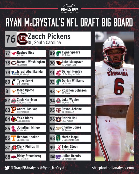 Warren Sharp on Twitter "the top100 players in the NFL Draft from the