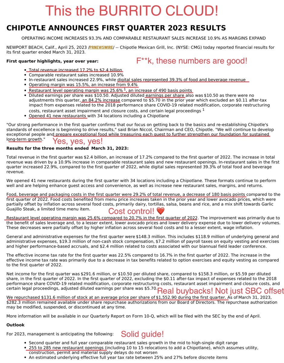 ecommerceshares's tweet photo. $CMG Is Chipotle an AI stock? 😛🌯 Q4 revenue +17.2% &amp; 25.5% restaurant level margin (+490bps)! F**k me… Burrito-as-a-service! +41 new stores opened. Comp sales +10.6%, EPS +84%. Cost control ❤️. 39% digital orders. Guide looks good. Yet only $20m SBC? Delicious! https://t.co/3SzTrtUvng