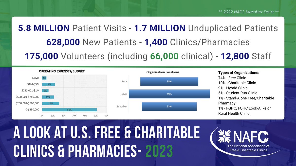 NAFClinics's tweet photo. Today we released our 2023 NAFC Data Report! This project contains insights from 775 free and charitable clinics across the United States and underscores their critical role in the healthcare safety net. Follow the link below to view the full report.

https://t.co/GN7RVGZENv https://t.co/MFIvsOSPjt