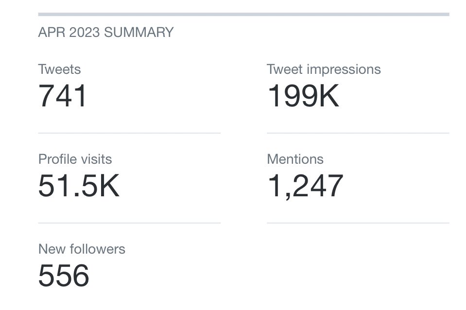 missbrandingg's tweet photo. CASE STUDY - MEGA THREAD
 
556 Followers 199k impressions and 51.5k profile visits in 26 days of April 2023. 

➡️ I did not do follow backs.
➡️ I didn’t comment on big or any random accounts.
➡️ I have less than 800 tweets.

Lemme introduce you to smart consistency😉
(Bookmark) https://t.co/JCjPKvtNgn