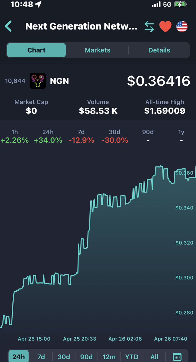 CorvetteC8Z06's tweet photo. 🔥MGN Still Running HOT!🔥
⚡️⚡️LFG!!⚡️⚡️
#SWFT #CoinStore #CoinTiger #SecondBTC #BitForex
@Nxt_Gen_Network $NGN
#NextGenerationNetwork #AI
@BleevesCrypto @AdamEShelton @ClassyCrypto_ @djlegendz
@SpaceyCrypto1 @thecryptoshopp
@2BitCrypto @SpaceyCrypto1 https://t.co/Oo1KbyIMbs