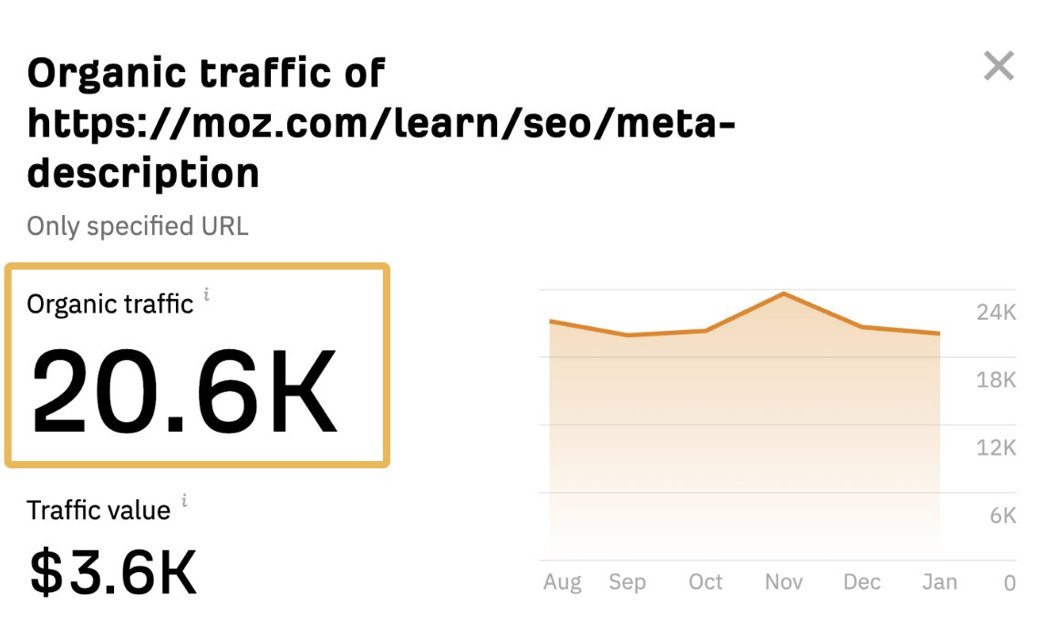 ahrefs's tweet photo. To find out, use a third-party tool like Ahrefs' ✨free✨ traffic checker.

We can see that these definition-type posts are bringing Moz ~20k monthly organic visits.

This hints at the type of content you might want to create too.

https://t.co/ERmDsBv9Q8 https://t.co/3mkPaxIB1D