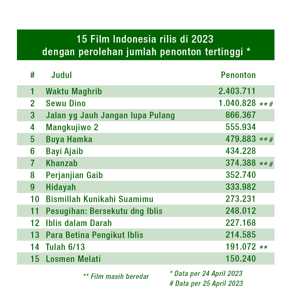 Pembaruan data 15 judul film Indonesia rilis di 2023 dengan penonton terlaris.
#filmlebaran
#updatejumlahpenonton