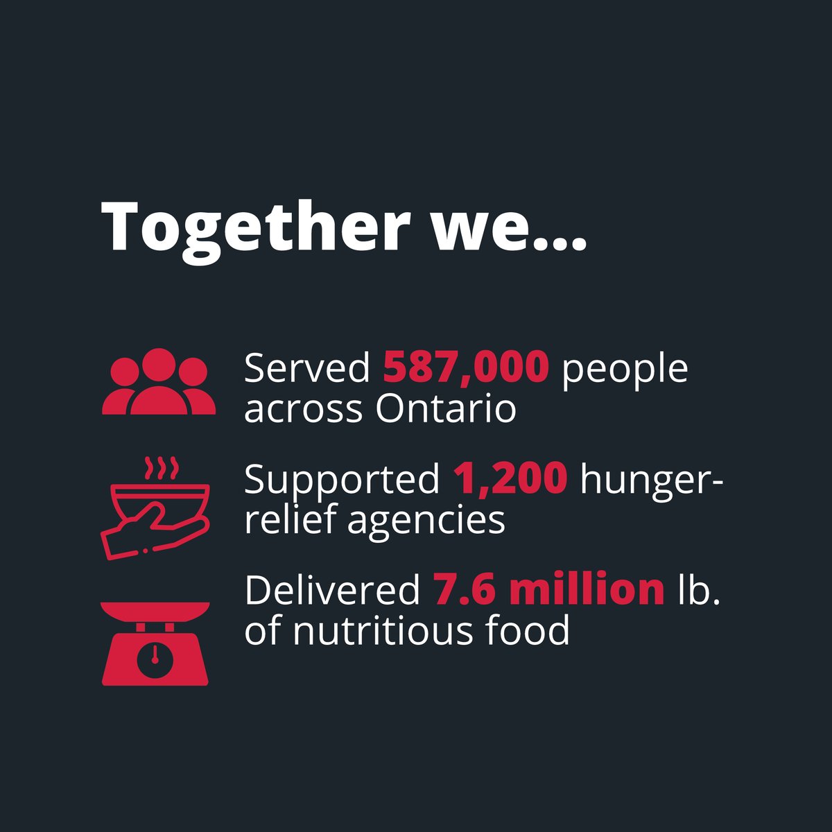 ErbTransport's tweet photo. Continuing our partnership with @FeedOntario, we help Canadians keep healthy food on their table, no matter the situation.
In 2022, we increased our impact by 58.3%, having moved a total of 7.6 M pounds of food to support the Feed Ontario network.
#AnotherCoolMove https://t.co/oleLhrbi0g