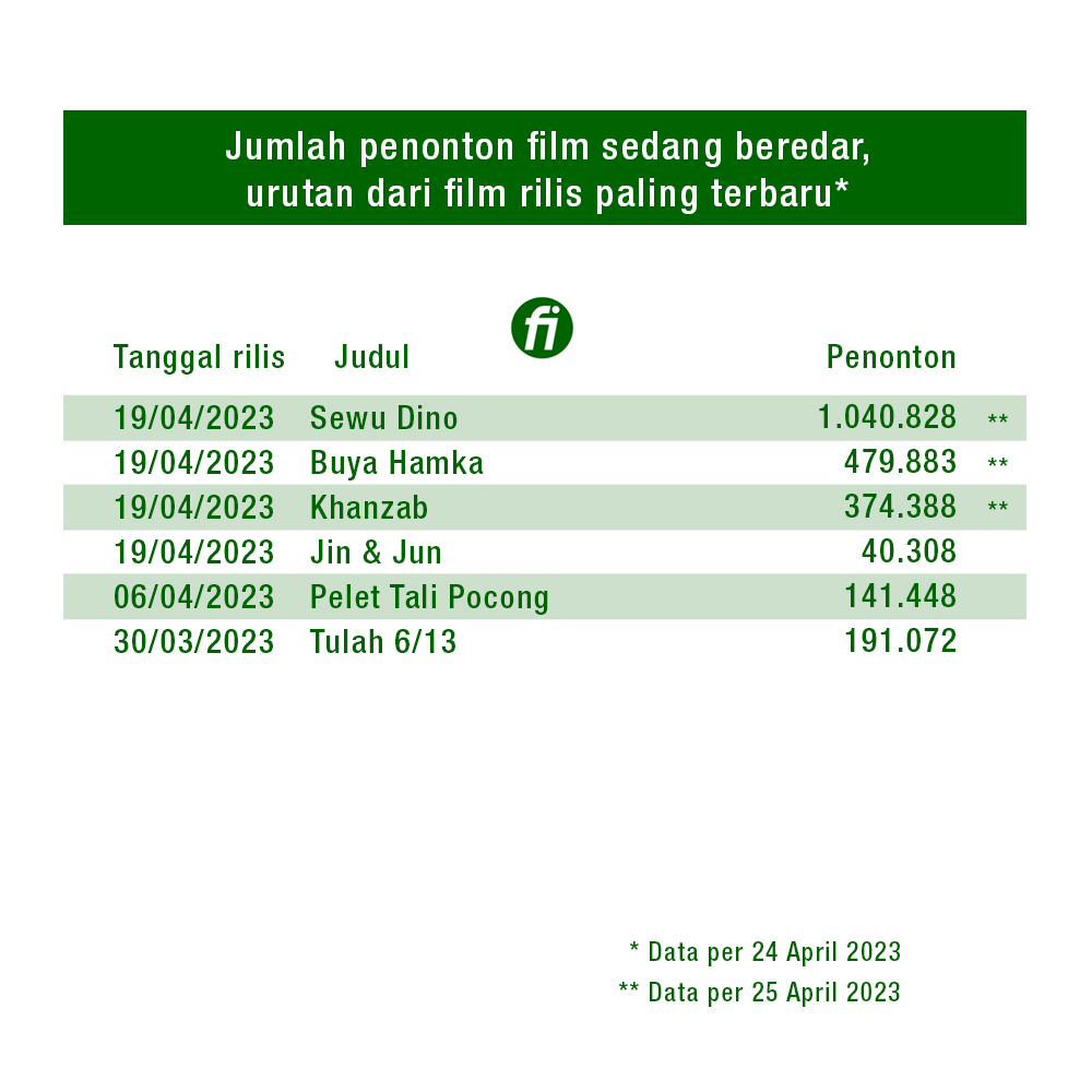 Pembaruan data jumlah penonton film Indonesia yang sedang beredar.
#filmmasihtayang
#filmlebaran
#updatejumlahpenonton