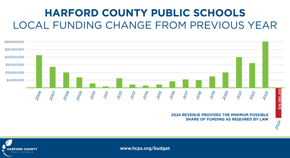 HCPSchools's tweet photo. For the first time in our recorded history, the County Executive is attempting to fund Harford County Public Schools less than the school system received in the prior year. https://t.co/IuzwylUt39