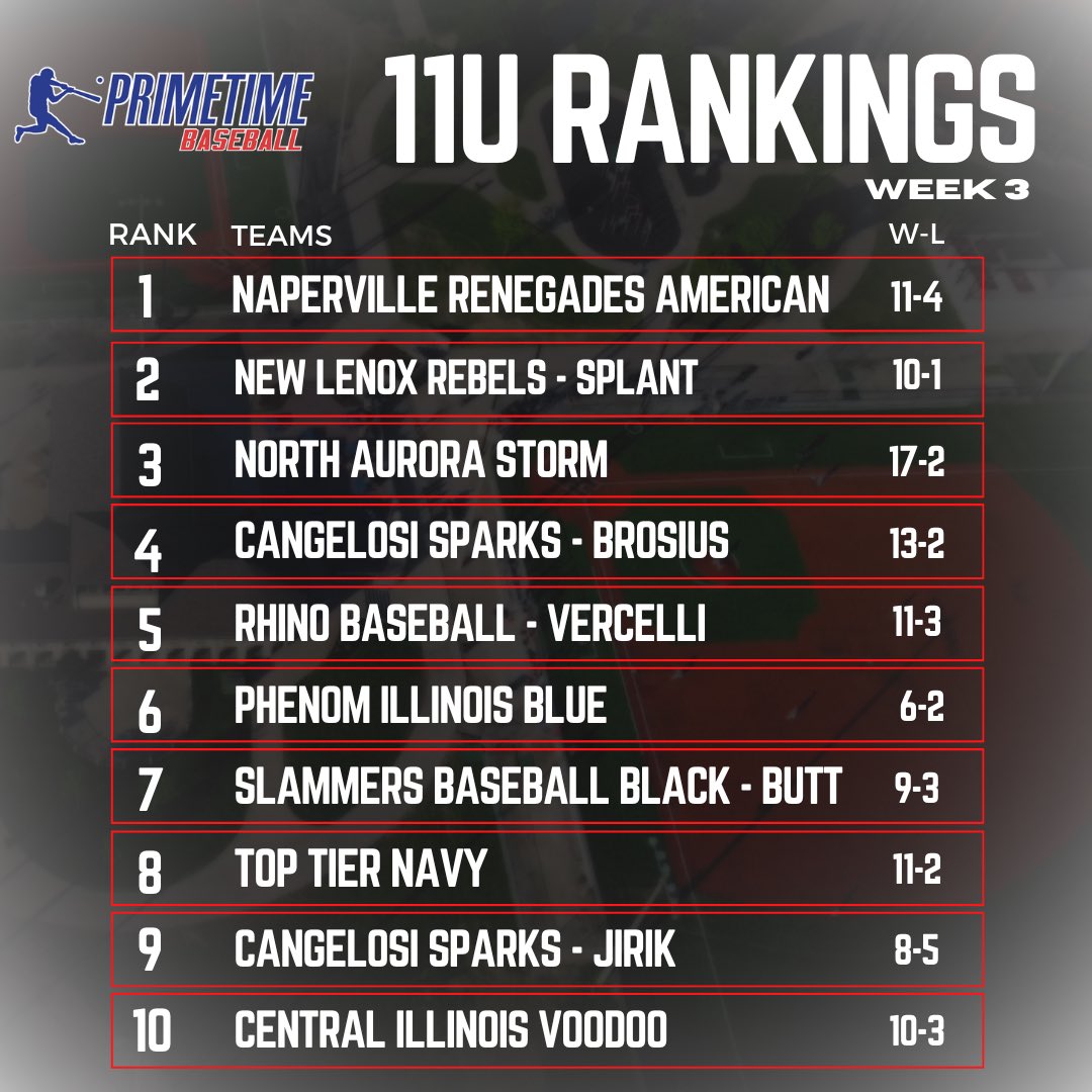 PrimetimeIL's tweet photo. Primetime Baseball Week 3 Rankings are out. For more detail go to “The Den” on our website. https://t.co/zHY2Qctq08
