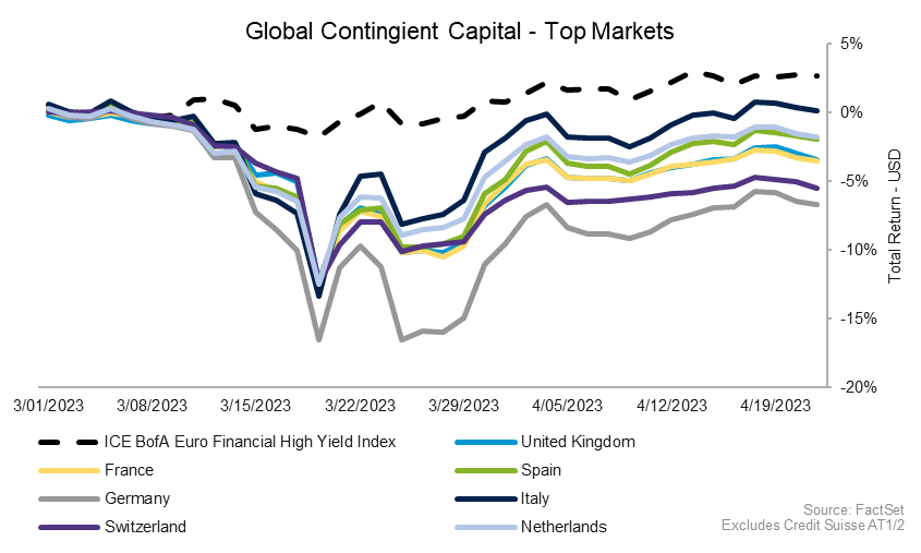 FactSet's tweet photo. While European bank contingent capital issuance remains frozen after the Credit Suisse AT1 default, the secondary market for these bonds has largely recovered from March lows. #contingentcapital #BankingCrisis #CreditSuisse https://t.co/wCBnnH9emo