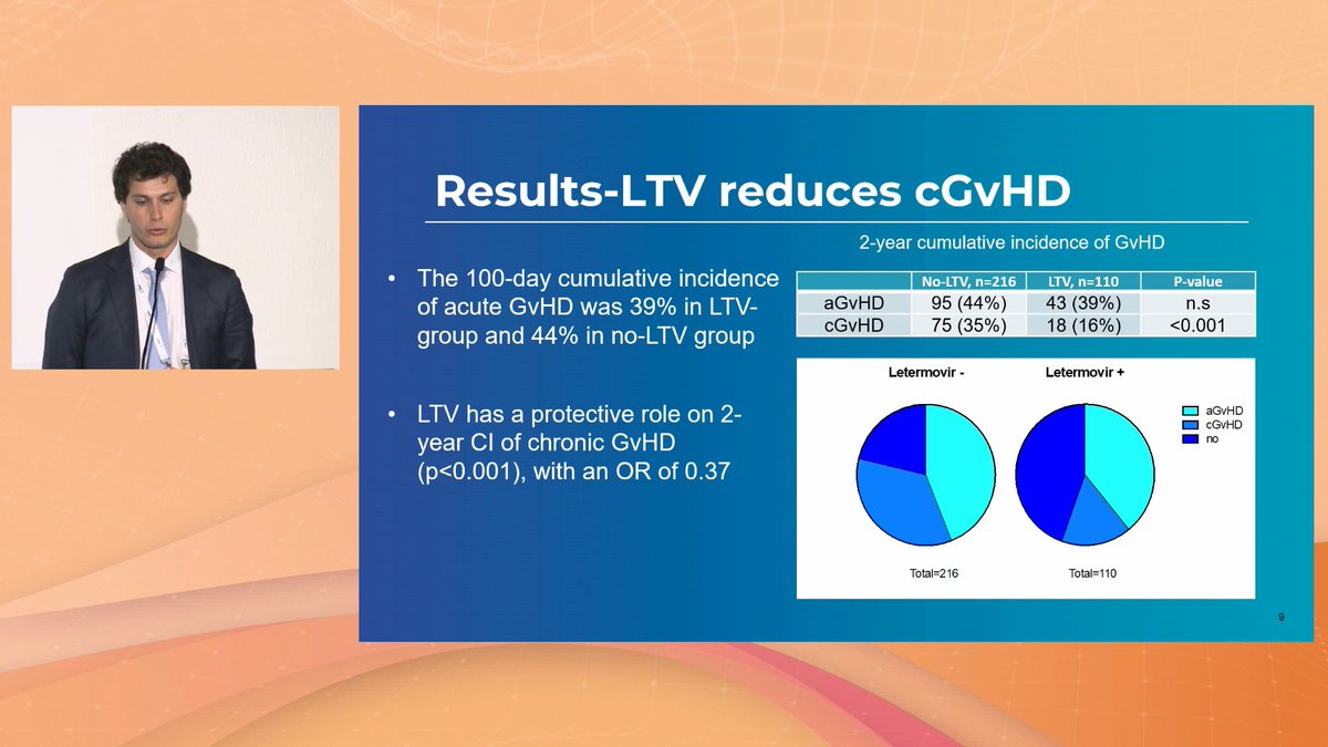gvhd_hub's tweet photo. CONGRESS|#EBMT23 
@giorgio_orofino @SanRaffaeleMI presents dynamics of immune-reconstitution after #HSCT in pts receiving #letermovir.
Significant reduction of cGvHD and clinically relevant CMV events &amp; CMV disease in LTV-recipients were observed.
#GvHD #bmtsm #medicalcongress https://t.co/secctseQ7T