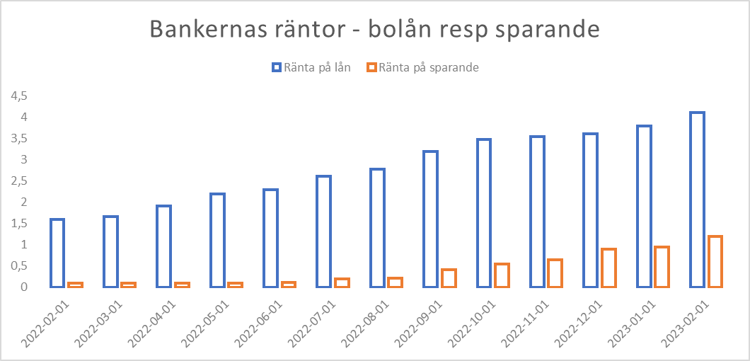 torbjornhallo's tweet photo. Varför tjänar bankerna så ohemult med pengar just nu?

Här har ni en förklaring.
Räntor på sparande har på ett åt höjts med en %-enhet medan räntan på lån har höjts med 2,5 %-enheter https://t.co/JFp1EHoXEN
