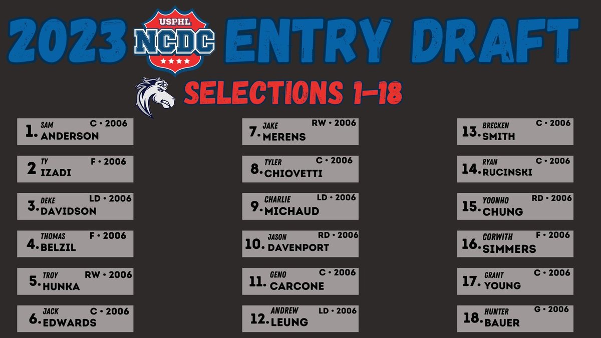USPHL's tweet photo. Here are your top picks from the @OgdenMustangs, and we wish them all the best in their journey to #NCDC hockey! For the complete draft results, go to https://t.co/C3YYL1xmeG https://t.co/8UGC1Gv0sr
