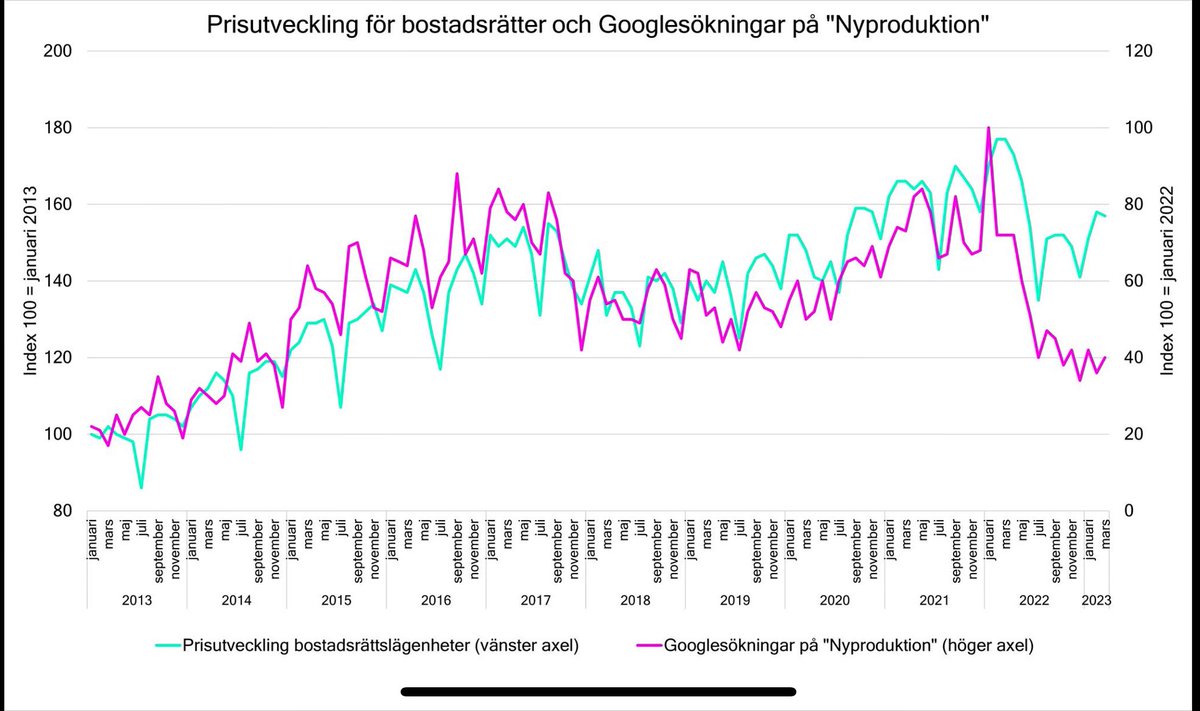 JuniStrategi's tweet photo. Det finns stor samvariation mellan allmänna intresset för nyproduktion &amp; successionsmarknadens utveckling - även på kort sikt! Nu visar nedåtgående trenden för sökningar tendenser till uppgång igen. 

Prenumerera på vår omvärldsbevakning och prisprognoser så får du koll! #bopol https://t.co/FtM2VevAjs