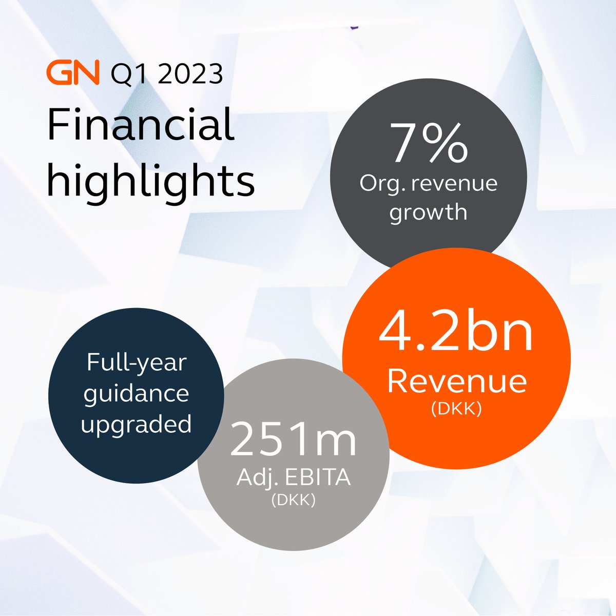 GN’s over 7,500 employees globally deliver an exceptionally strong first quarter.

We are in good shape across all our businesses and confident in our ability to deliver as one strong company.
 
#quarterlyresults #innovation #technology #bringingpeoplecloser #dkbiz