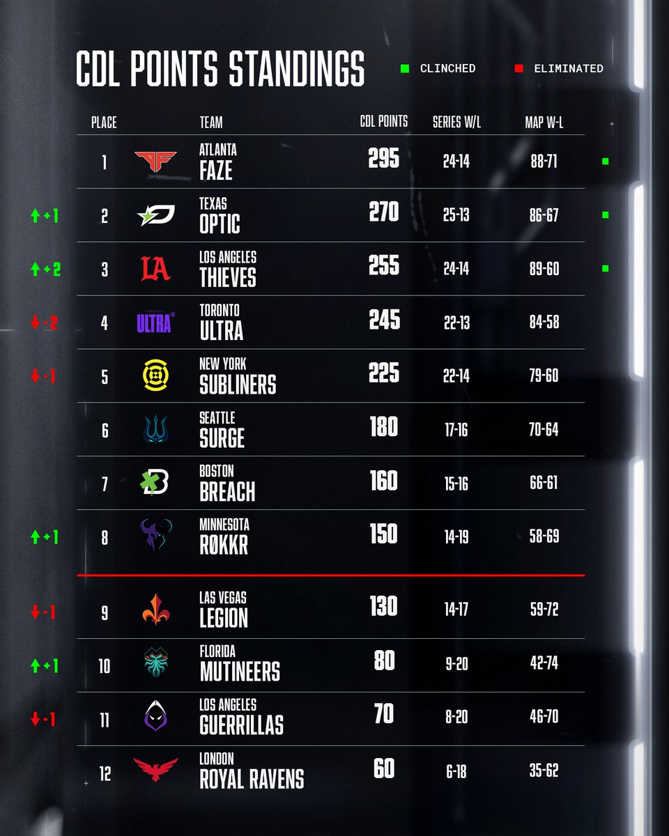 CODLeague's tweet photo. Only 1️⃣ Major remains...

Here are your #CDL2023 point standings 📊 https://t.co/0FnvxGDUrr