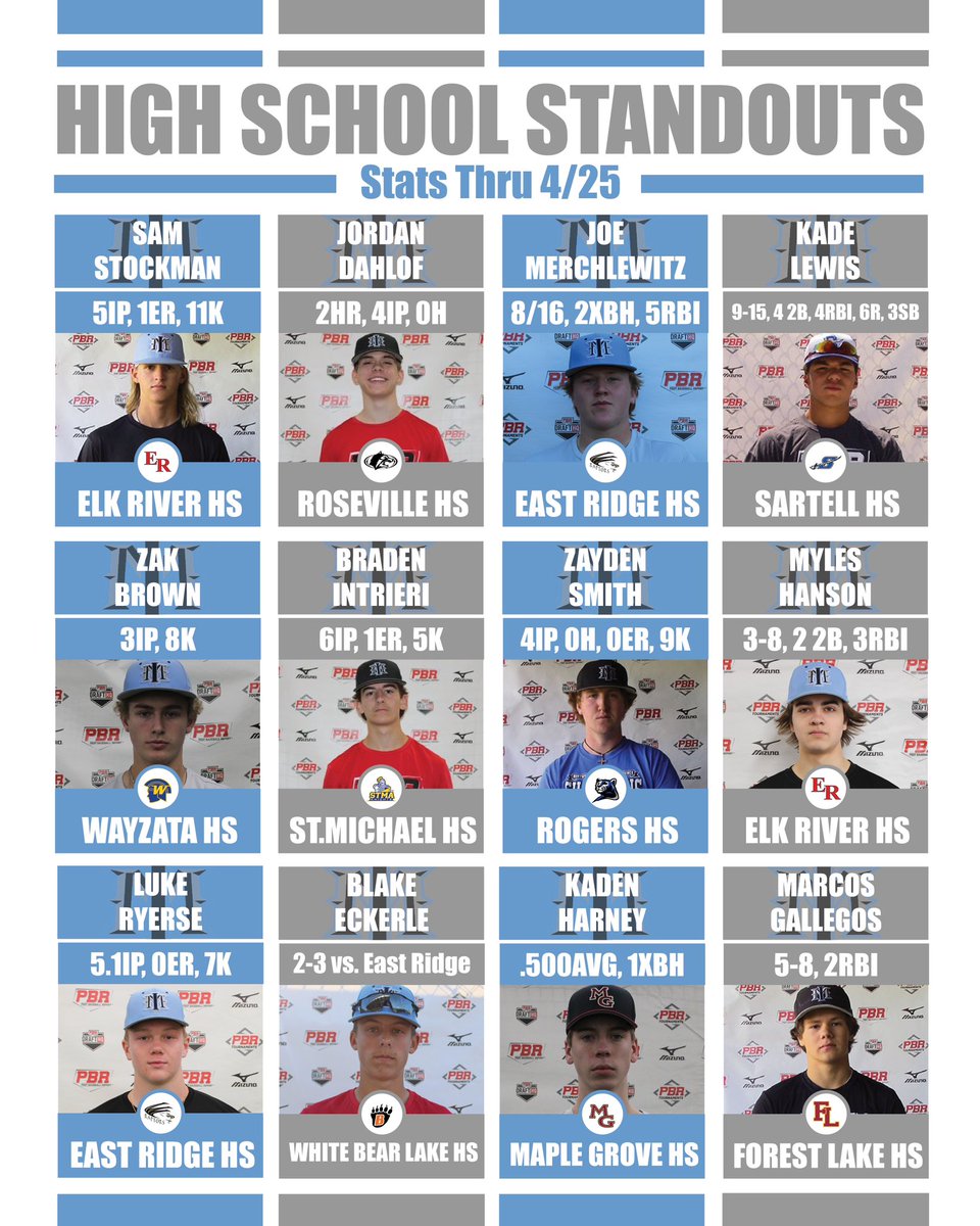 MNIcemen's tweet photo. 🥶High School Standouts🥶
Sam Stockman, Jordan Dahlof,
Joe Merchlewitz, Kade Lewis,
Zak Brown, Braden Intrieri,
Zayden Smith, Myles Hanson,
Luke Ryerse, Blake Eckerle,
Kaden Harney, Marcos Gallegos
#icemenexperience #iceicebaby #imperformance https://t.co/raxir8fw4S