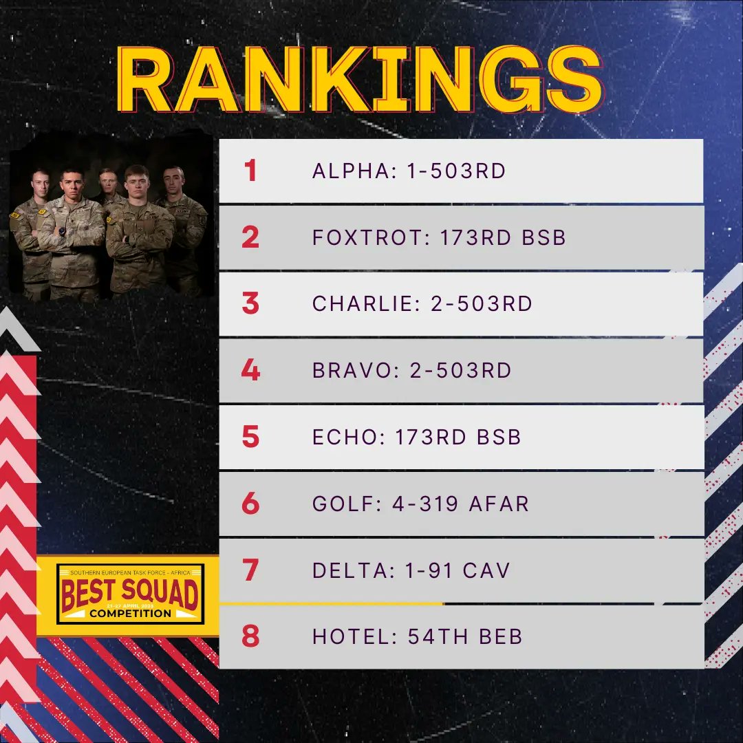 SETAF_Africa's tweet image. 👏👏 Team Alpha, @1503firstrock edged out Team Foxtrot for 1st...
 
...but, the day isn't over for our #BestSquad competitors! 🌅

#Squads are heading into Night Land Nav &amp;amp; then a 12-mile #ruck. It's still anyone's to win🏆

#BestSquad 

@173rdAbnBde
@USArmy
@USArmySMA