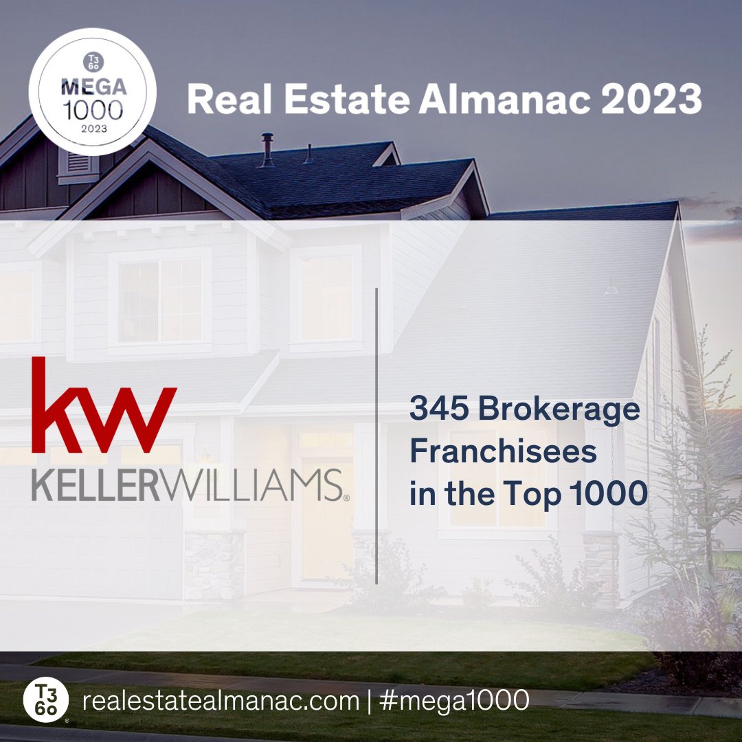 t3sixty's tweet photo. Congratulations to @garykeller and the team at @kwri for having 345 Brokerages in the #Mega1000 Top Brokerages in the U.S. See the rankings at https://t.co/jIlrJl8x1H. CC: @Swanepoel @jackmiller @kellywhite @realestatenews @MitchRobinson27 https://t.co/aWDFourQ2G