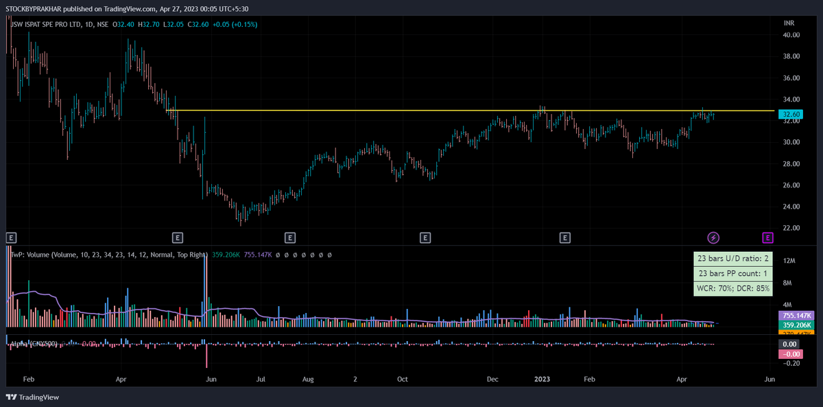 StocksbyPrakhar's tweet image. #JSWISPL