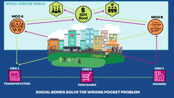 Systems4Action's tweet image. A bond designed to allow health plans participating in Minnesota’s Medicaid program to invest collectively in a fund for community-based interventions targeting social issues (e.g., housing instability, transpo &amp;amp; structural racism?
⬇️
tinyurl.com/yjm9vawu

#ResProgWebinar