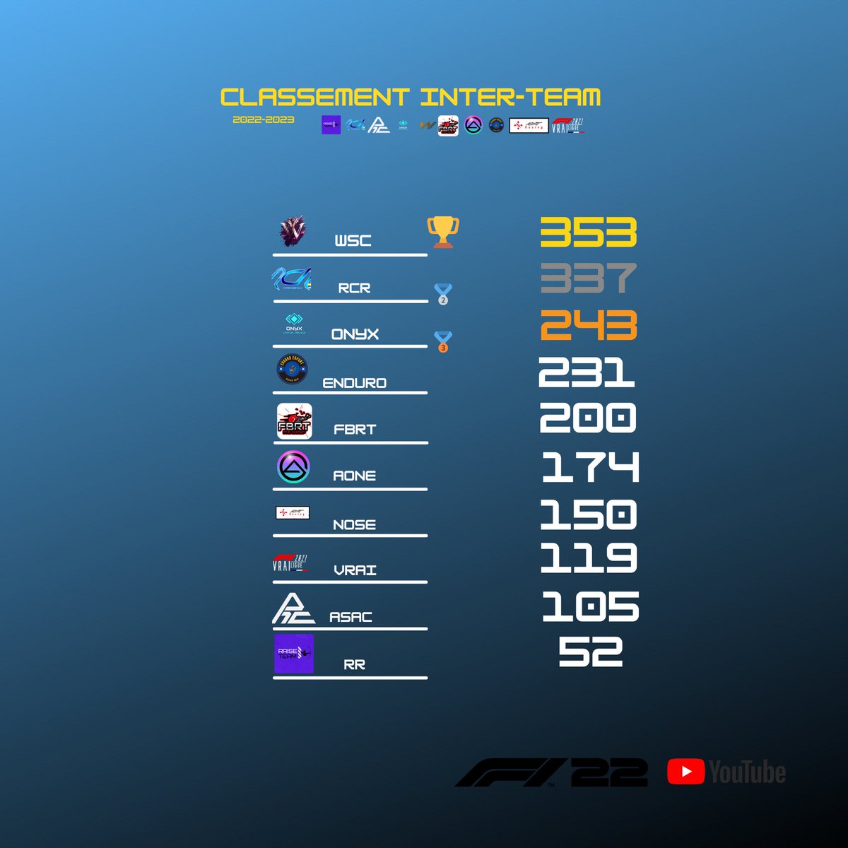 fbrtf1_echamp's tweet photo. 🚨Résultat interteam 🚨
▶️ Voici le classement final de l’interteam auquel participe la FBRT , avec une belle 5eme place finale derrière de grosses écuries ! Un plaisir d’avoir partager la piste avec eux ! @enduro_esport @WSC_Esport l
@Team1AsOne
#interteam #F1 #eSports https://t.co/zG8MIH2XtE