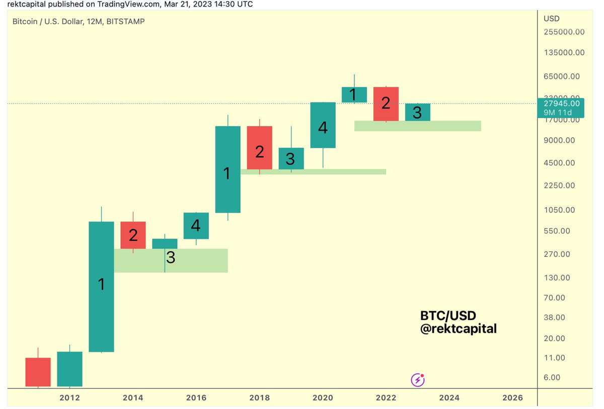 rektcapital's tweet image. Every #BTC Four Year Cycle consists of a:

• End of Bull Market year (Candle 1)

• Bear Market year (Candle 2)

• Bottoming Out year (Candle 3)

• Confirmed Bull Market year (Candle 4)

The worst is behind us already

The best still lays ahead

$BTC #Crypto #Bitcoin