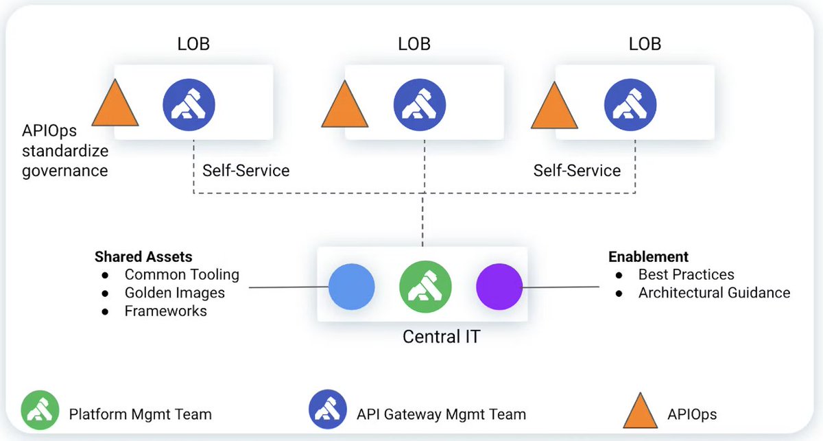 kong's tweet image. 🎯 Don't leave your API management strategy up to chance. Learn the key requirements for enterprise-level success! bit.ly/3JYDOlW
#APIstrategy #devops #enterprise