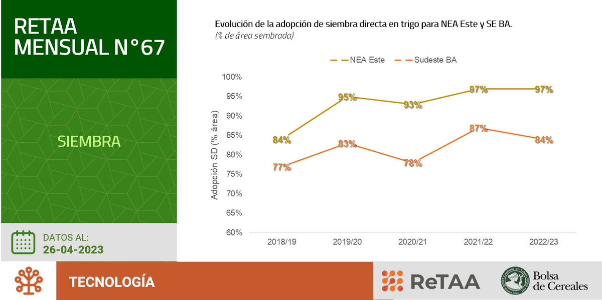 BolsadeC_ETyM's tweet photo. La adopción de #SiembraDirecta🚜fue de 97% en el NEA Este y de 84% en el SE de Bs As, en la campaña 22/23. Se observa una tendencia similar entre campañas.
Más información en el último #ReTAAMensual📄
👉https://t.co/GdyuQUbq5y https://t.co/0czac39kGc