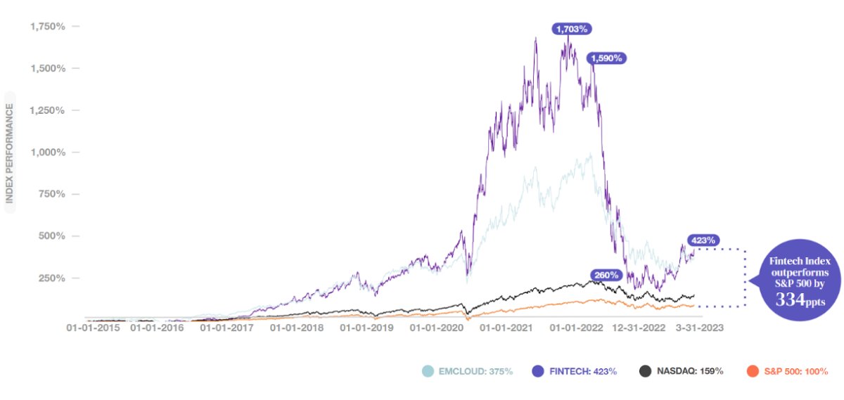 abdulsiciid's tweet photo. FINTECH IS BACKโฆ SORT OF
The Q1 2023 numbers are in and the @FPrimeCapital #FintechIndex was up over 45 percentage points in Q1, from 260% to 423%.
Thatโs a big premium on other indexes: the Emerging Cloud Indexwas up 15%, Nasdaq was up ~17%, and the S&P 500 was up ~7% ๐งต๐ https://t.co/XRcfQanKuM
