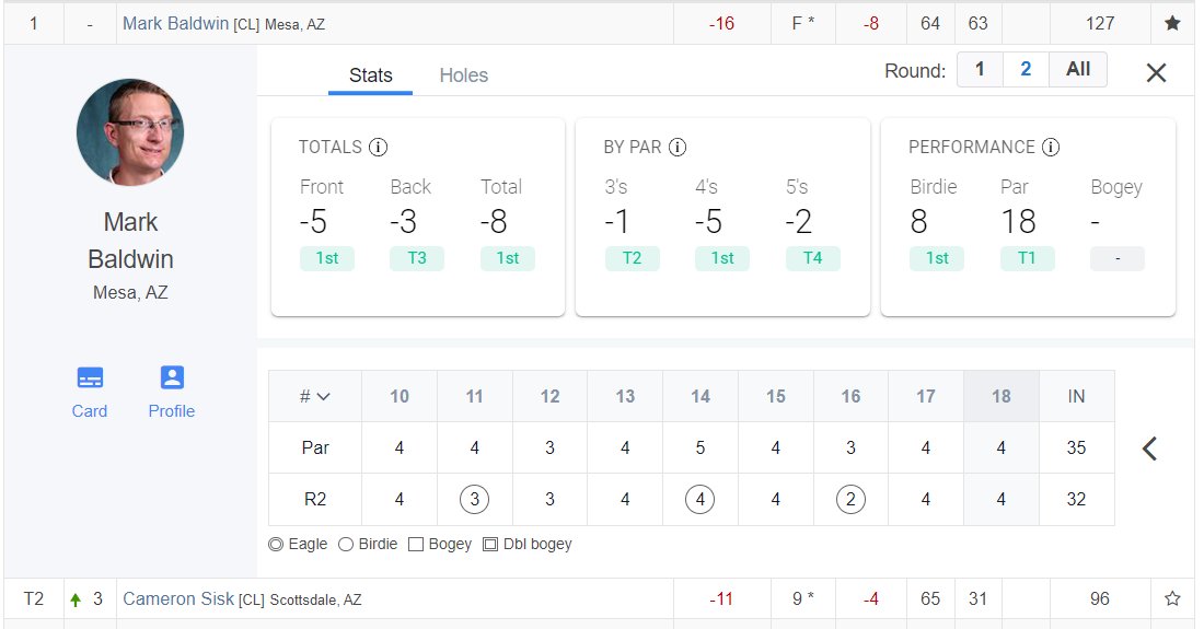 acaseofthegolf1's tweet photo. Mark F'ing Baldwin you beauty!

Dude shoots 64, produces Spencer Pod, writes Spencer article, wakes up fires 63.  

Lets go! One more. https://t.co/EanlpzdtfR