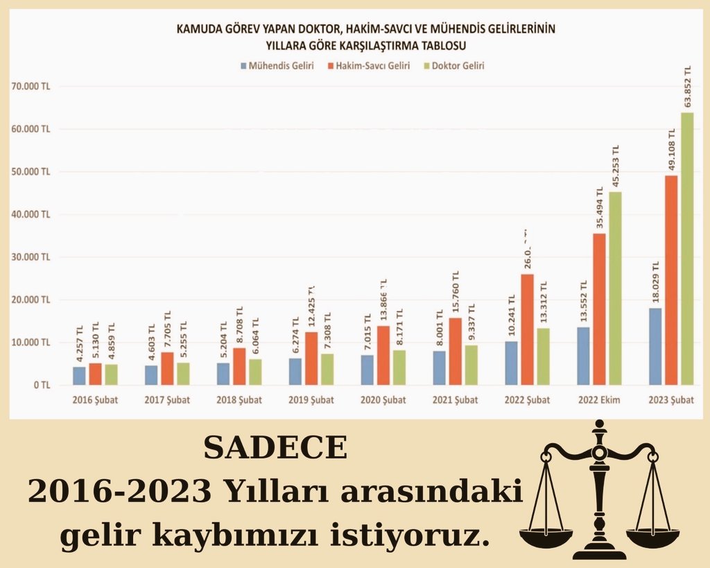 tokyolubirisi's tweet photo. Tıp fakültesine puanımız yeterken idealist davranıp mühendis olmamız yüzünden hayatımı mahvetmeye hakkınız yok. Mühendis gelecektir mühendis bir ülkenin yarınıdır. Kamu mühendisleri de bu ülkenin yüz akıdır. Aksini iddia eden var mı? 

TrGundemi KamuMuhendisleri https://t.co/GT9MVXD1FL