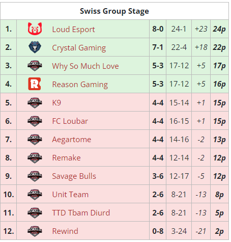 Qualification phase is over, here are the rankings :

1- <a href="/EsportLoud/">Loud</a> 
2- <a href="/crystalgaming8/">CrystaL Gaming</a> 
3- Why So Much Love ?
4- <a href="/ReasonGaming/">Reason Gaming</a> 
5- K9 
6- FC Loubar
7- Aegartome
8- Remake Esport
9- Savage Bulls
10- Unit Team 
11- TTD
12- Rewind Gaming