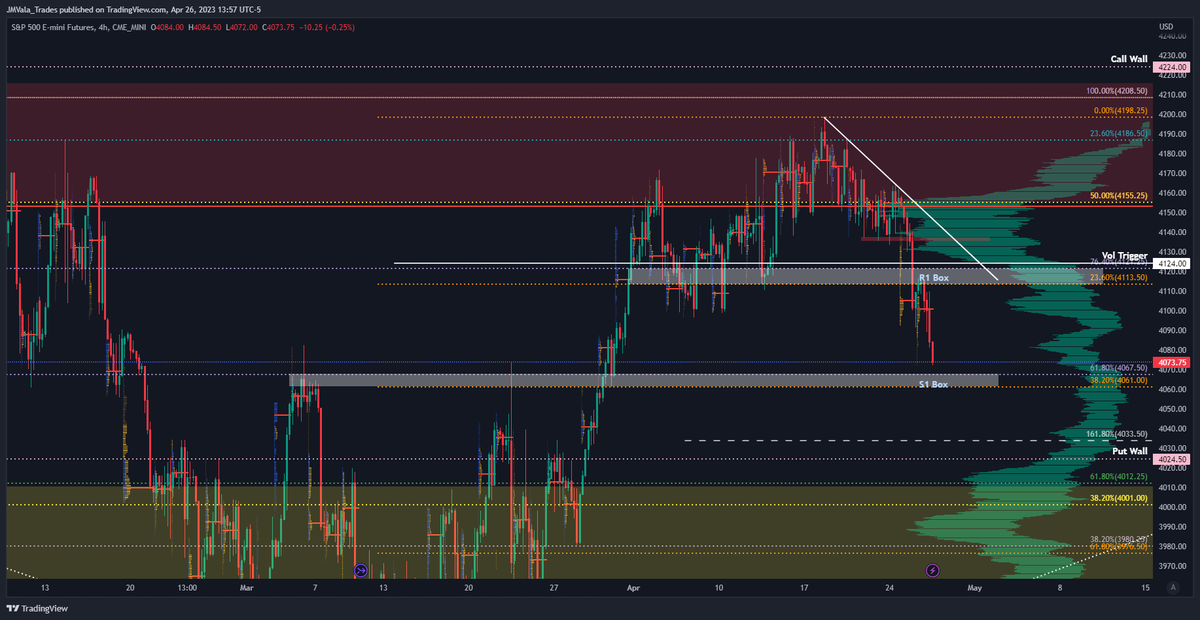 JMVala_Trades's tweet image. Coming into Support 2 Box as potential support after failing to recover at S1/R1 Box this morning. Volume still allows for lower to test 3980/4020. 
$ES_F