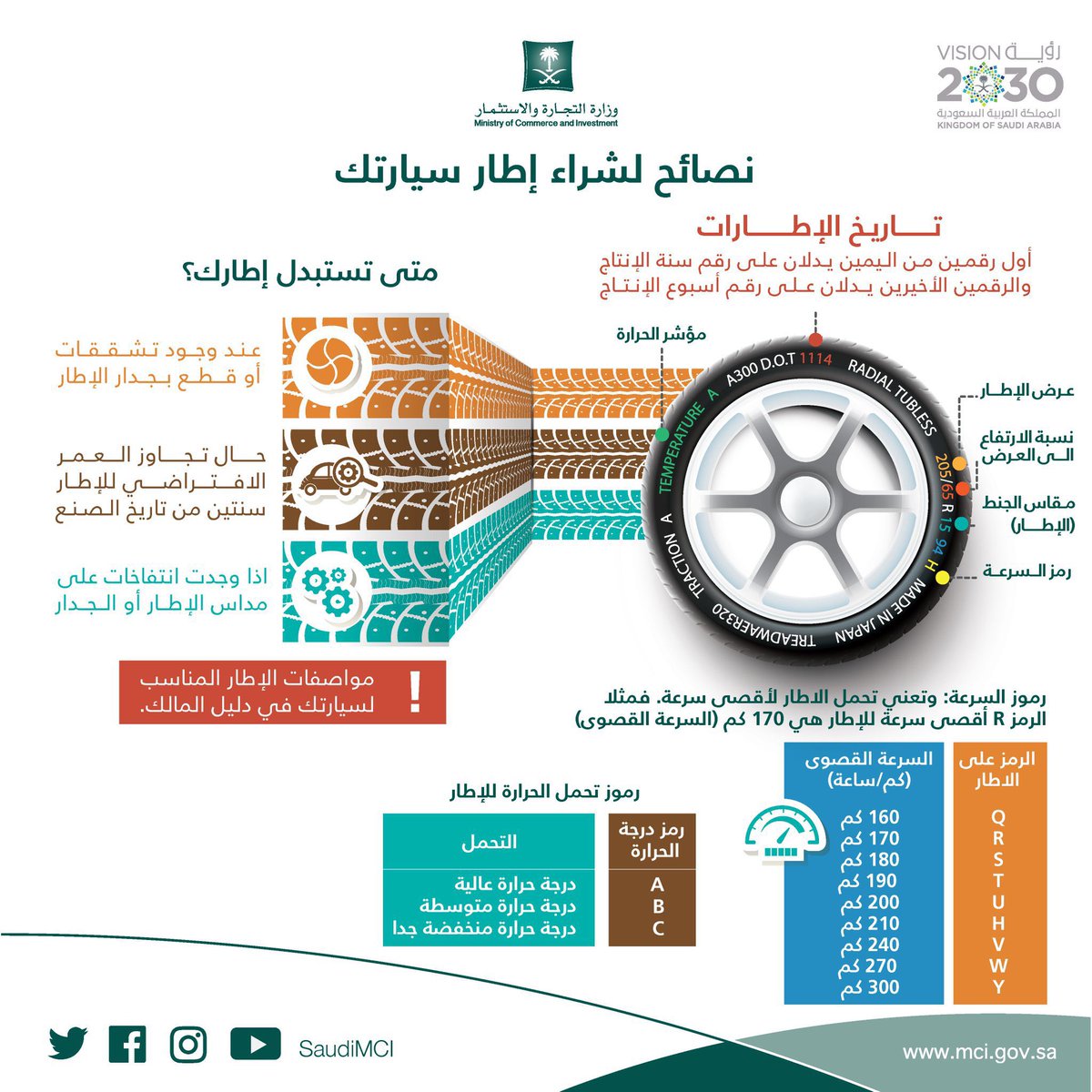 tareq2919's tweet photo. @PassionOfMotors هنا معرفه تاريخ صناعه الكفرا�� والمواصفات المناسبه لأجوائنا الحاره بالصيف .. الحقيقه عدم معرفة الناس هي بسب التوعيه الضعيفه ونشر هالمعلومات المهمه . مثل هذه الايام اغلب الناس تغير الكفرات ايش المانع تلزم المحلات بوضع لوحه كبيره عنها ومنها تلتزم هذه المحلات بالمواصفات https://t.co/eJ8R8kRFYh