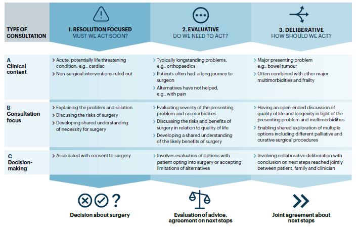 Headlines:

Different types of consultation - resolution-focused, evaluative and deliberative - provided different opportunities for shared decision-making

Decisions about major surgery were not always shared between patients and doctors